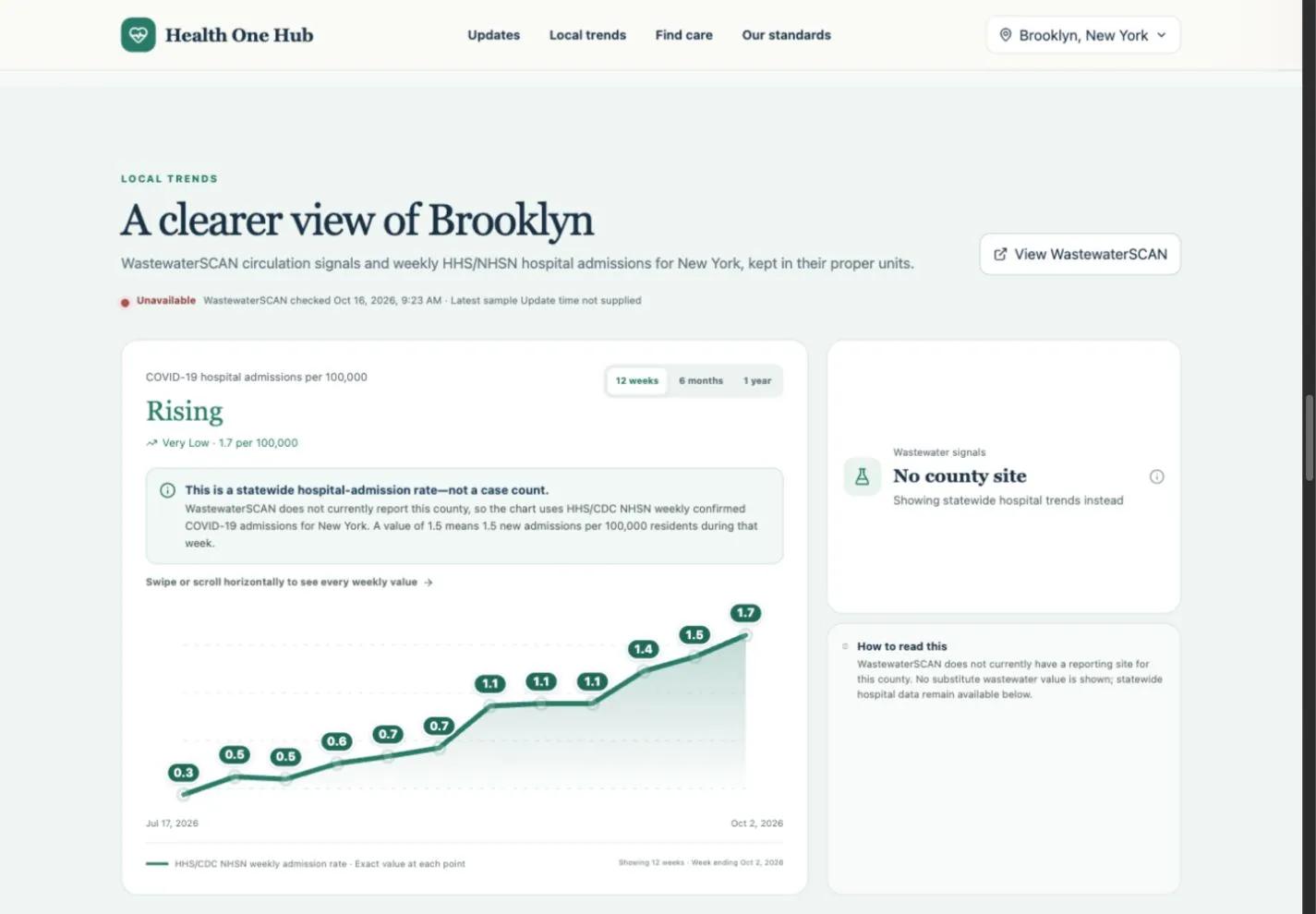 Local trends view showing New York hospital-admission rates, labeled weekly chart values and an explanation that county wastewater data are unavailable.